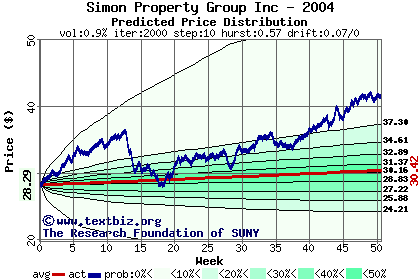 Predicted price distribution