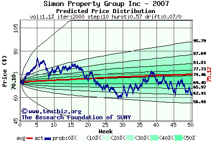 Predicted price distribution