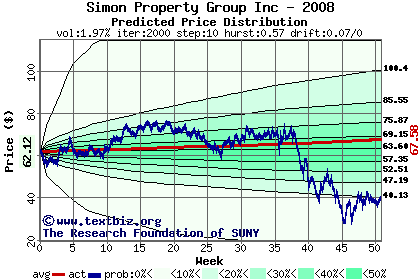 Predicted price distribution