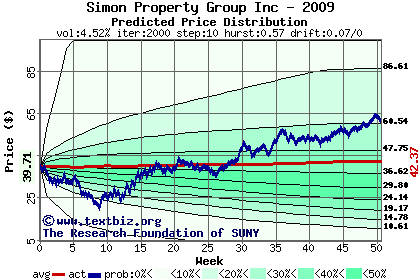 Predicted price distribution