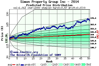 Predicted price distribution