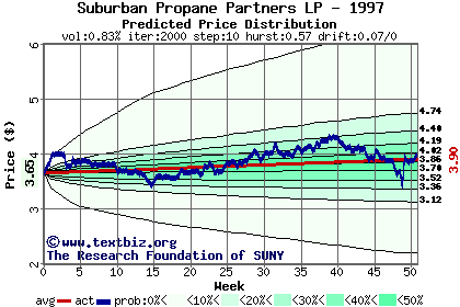 Predicted price distribution