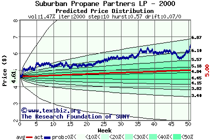 Predicted price distribution