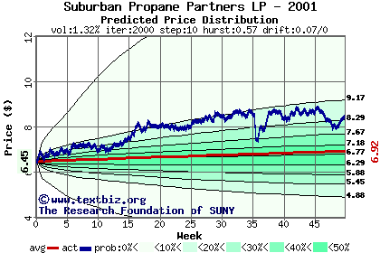 Predicted price distribution