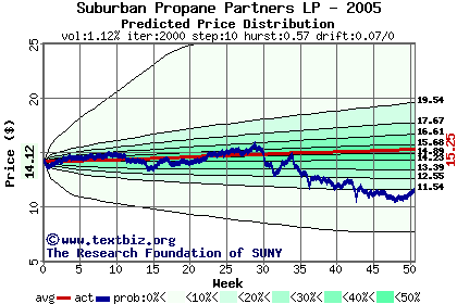 Predicted price distribution