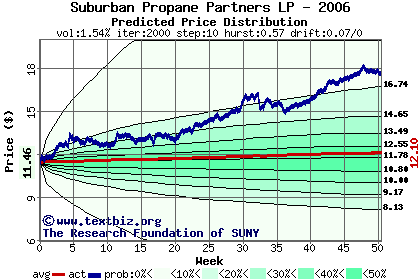 Predicted price distribution