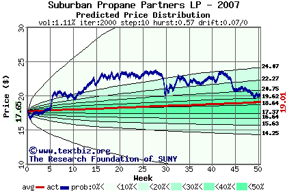 Predicted price distribution