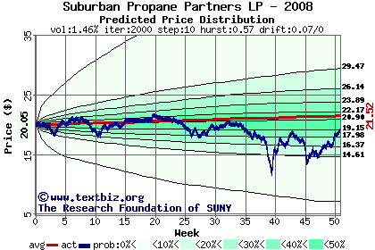 Predicted price distribution