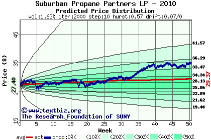 Predicted price distribution