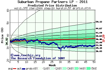 Predicted price distribution