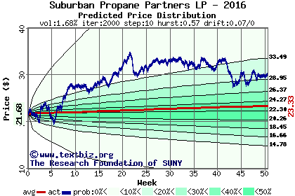 Predicted price distribution