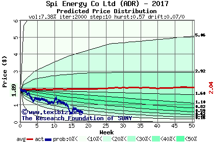 Predicted price distribution