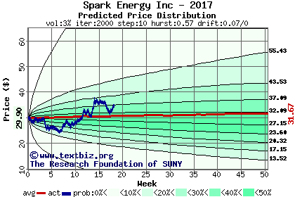 Predicted price distribution