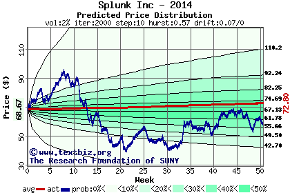 Predicted price distribution