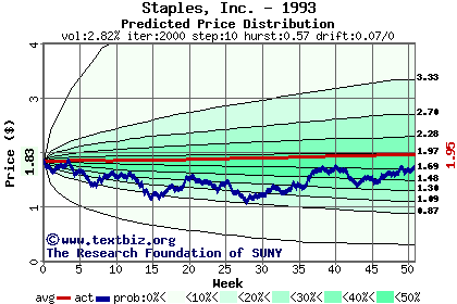 Predicted price distribution