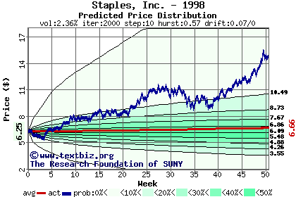 Predicted price distribution