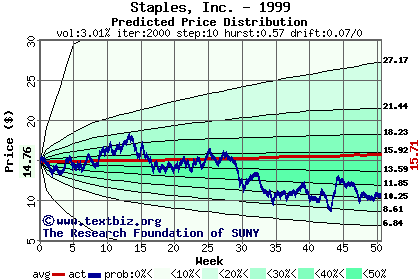 Predicted price distribution