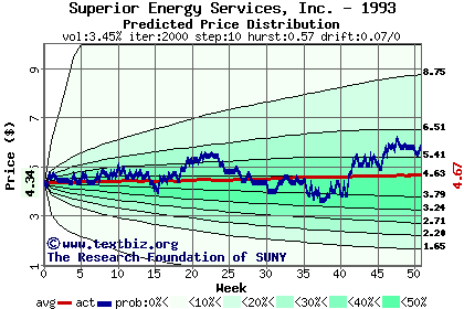 Predicted price distribution