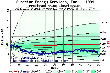 Predicted price distribution