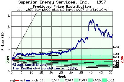 Predicted price distribution