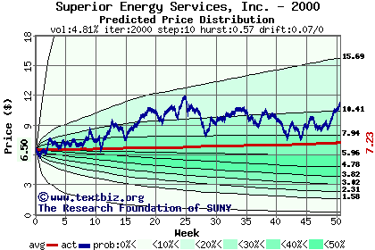 Predicted price distribution