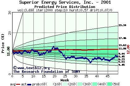 Predicted price distribution