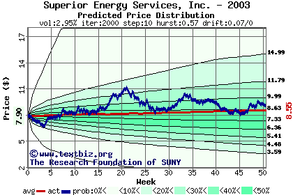 Predicted price distribution