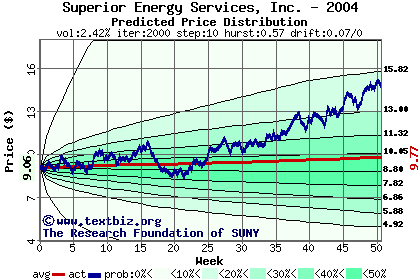 Predicted price distribution