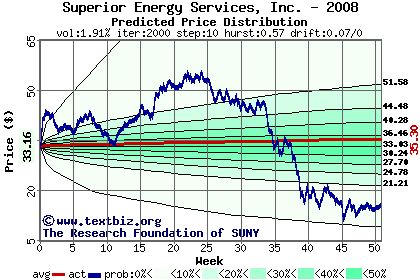 Predicted price distribution