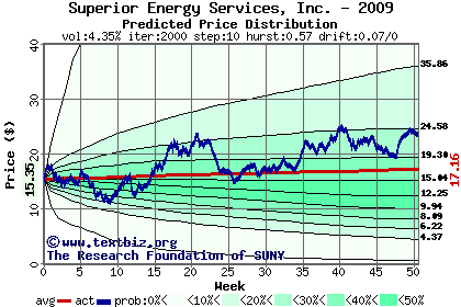 Predicted price distribution