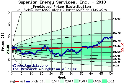 Predicted price distribution