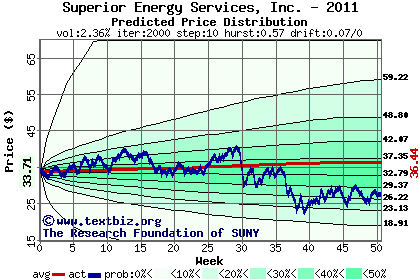 Predicted price distribution