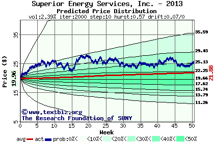 Predicted price distribution