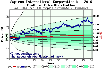 Predicted price distribution