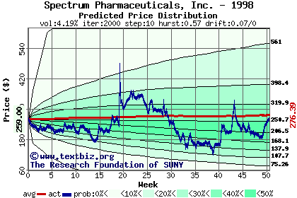 Predicted price distribution