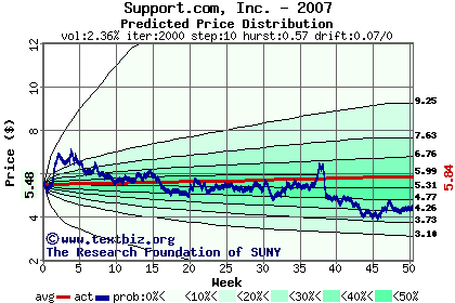 Predicted price distribution