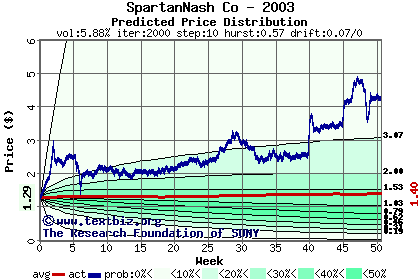 Predicted price distribution