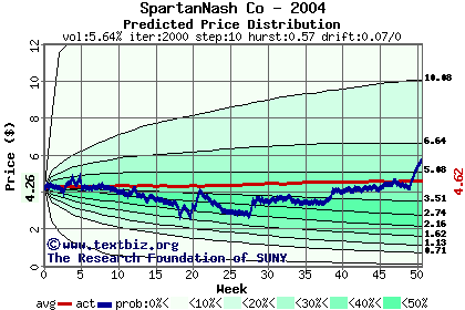 Predicted price distribution