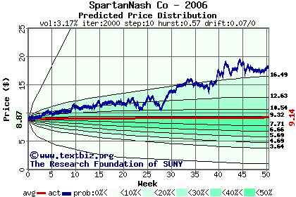 Predicted price distribution