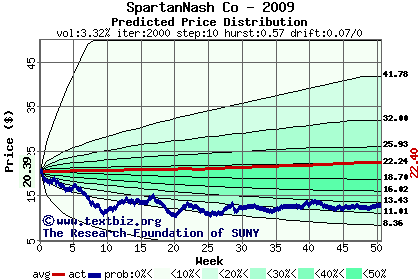 Predicted price distribution