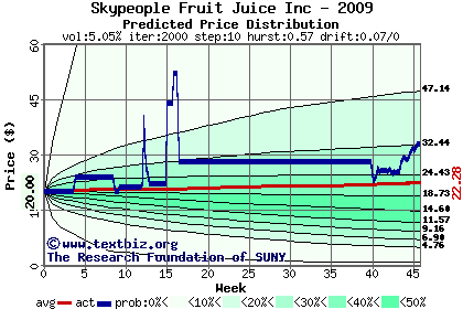 Predicted price distribution