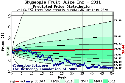 Predicted price distribution