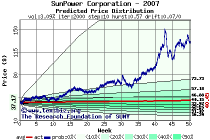 Predicted price distribution