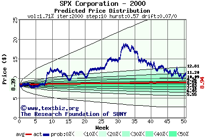 Predicted price distribution