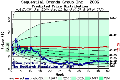 Predicted price distribution