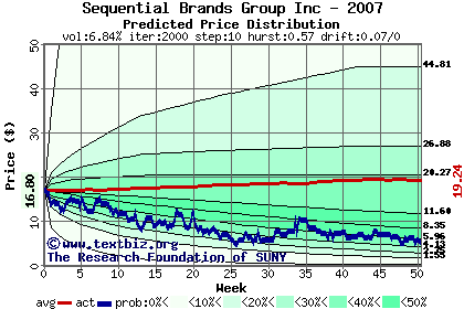 Predicted price distribution