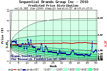 Predicted price distribution