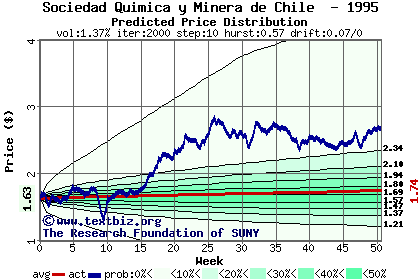 Predicted price distribution