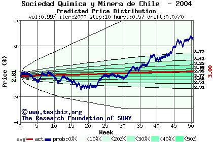 Predicted price distribution