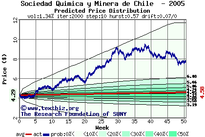 Predicted price distribution